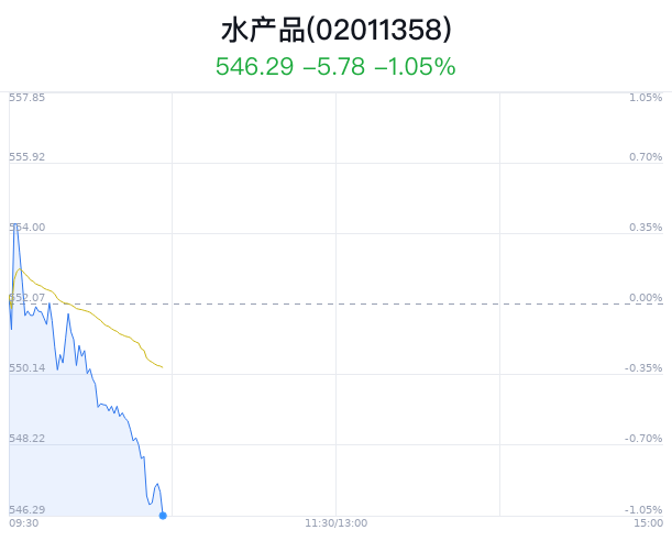 水产品概念盘中跳水，海大集团跌0.85%
