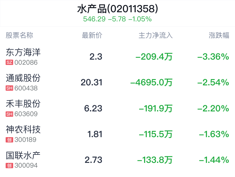 水产品概念盘中跳水，海大集团跌0.85%