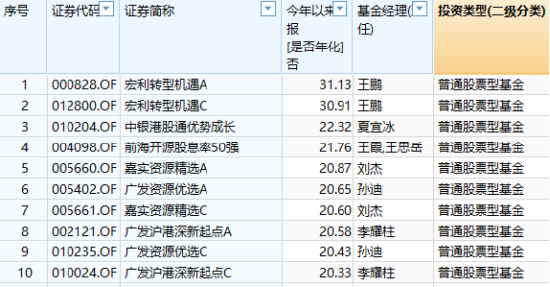 基金半年度冠军争夺战打响，今年最牛基金建信灵活配置C赚38%，最熊基金金元顺安产业臻选C亏36%！（附名单）