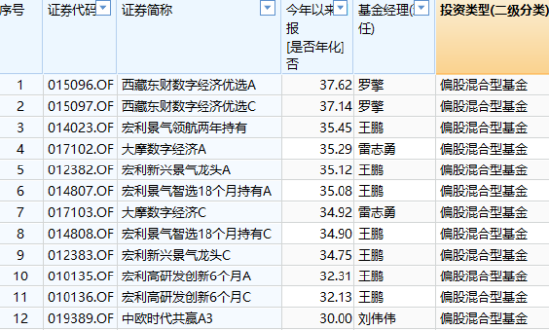 基金半年度冠军争夺战打响，今年最牛基金建信灵活配置C赚38%，最熊基金金元顺安产业臻选C亏36%！（附名单）