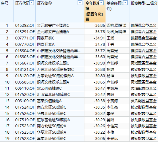 基金半年度冠军争夺战打响，今年最牛基金建信灵活配置C赚38%，最熊基金金元顺安产业臻选C亏36%！（附名单）