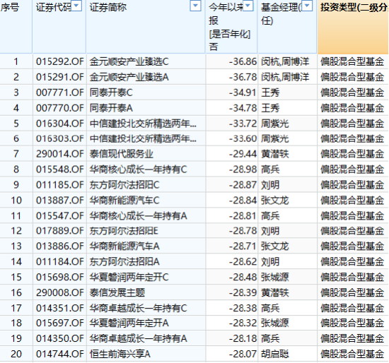 基金半年度冠军争夺战打响，今年最牛基金建信灵活配置C赚38%，最熊基金金元顺安产业臻选C亏36%！（附名单）