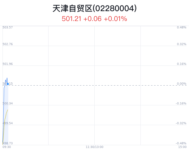 天津自贸区概念盘中拉升，天津普林涨1.06%