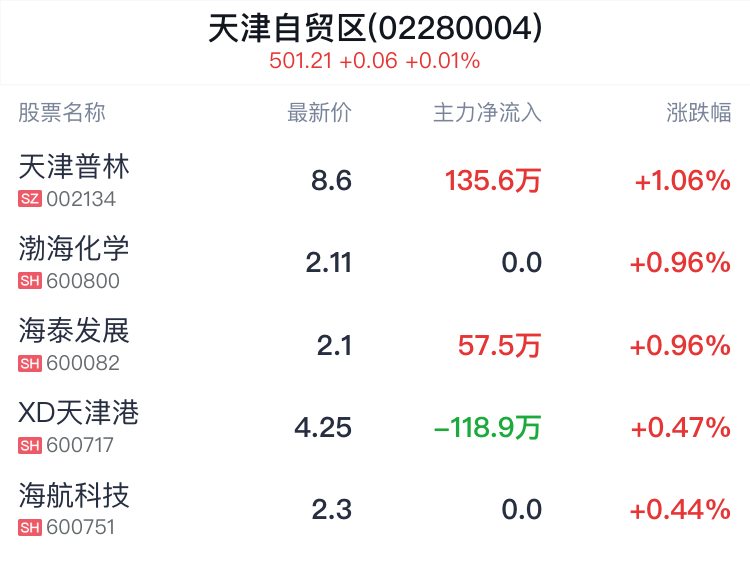 天津自贸区概念盘中拉升，天津普林涨1.06%