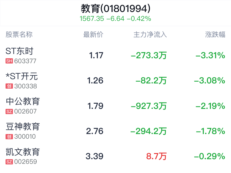 教育行业盘中跳水,中国高科跌0.24%
