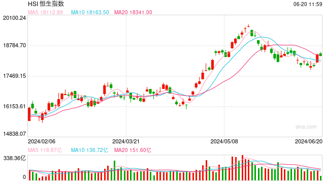 快讯:港股三大指数高开低走 餐饮、啤酒、乳制品股跌幅靠前