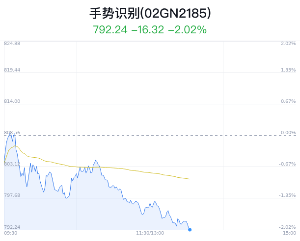 手势识别概念盘中跳水,航天科技跌2.47%