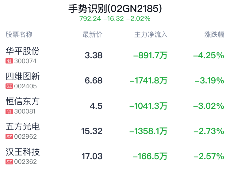 手势识别概念盘中跳水,航天科技跌2.47%