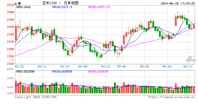 2024年6月20日南北港口玉米价格行情