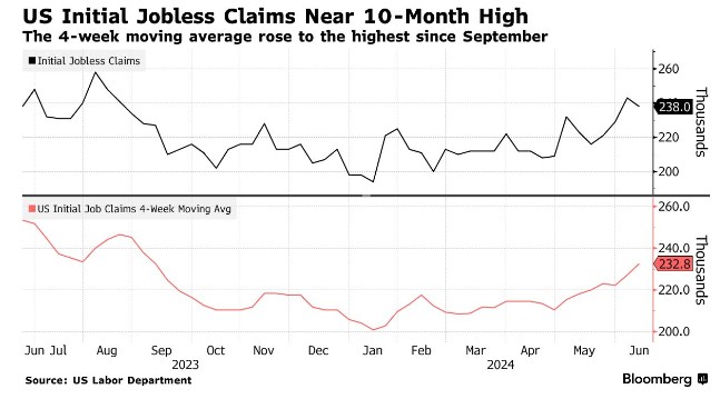 美国初请失业金人数降至23.8万 从10个月高点回落