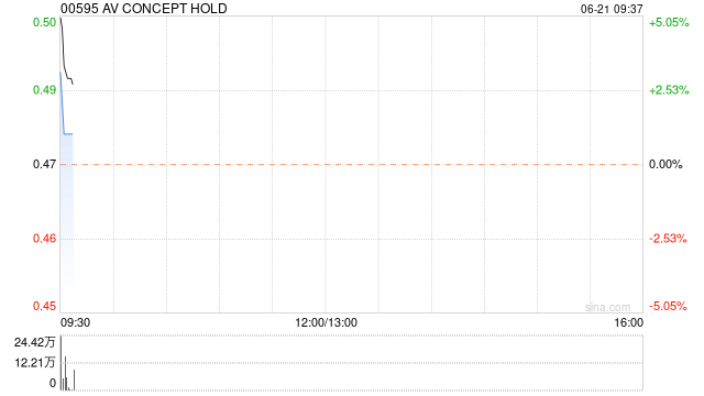 AV CONCEPT HOLD发布全年业绩 股东应占溢利1.09亿港元同比增加168.1%