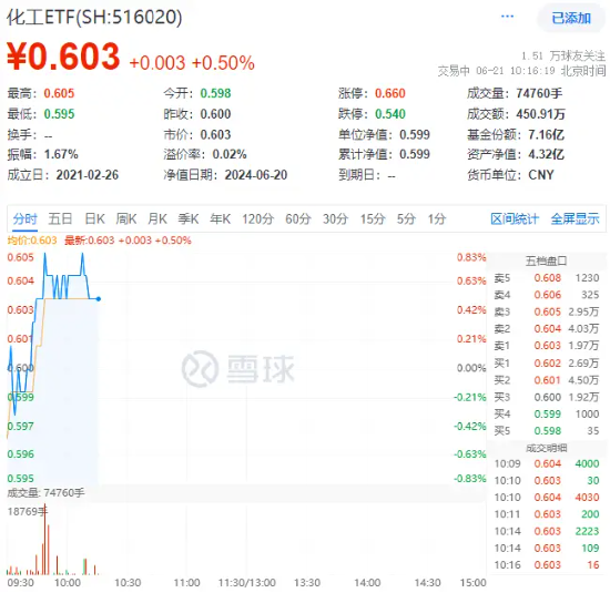氮磷钾肥走强,盐湖股份盘中涨超5%!化工ETF(516020)逆市上探0.83%,机构:化工板块安全边际或较为充足