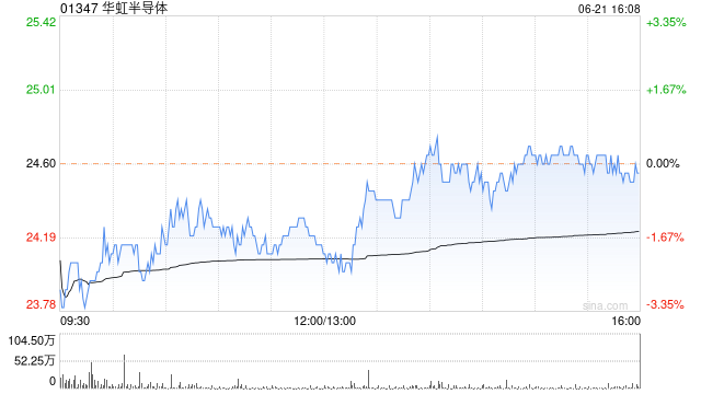 高盛:维持华虹半导体“买入”评级 目标价升至30港元