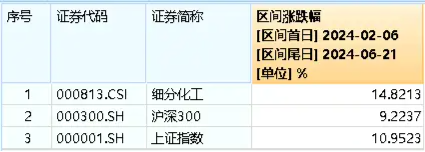 多空激战,化工ETF(516020)顽强收红!多方因素叠加,化工板块吸引力凸显!
