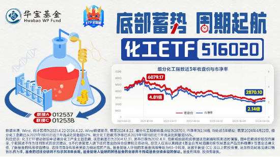 多空激战,化工ETF(516020)顽强收红!多方因素叠加,化工板块吸引力凸显!
