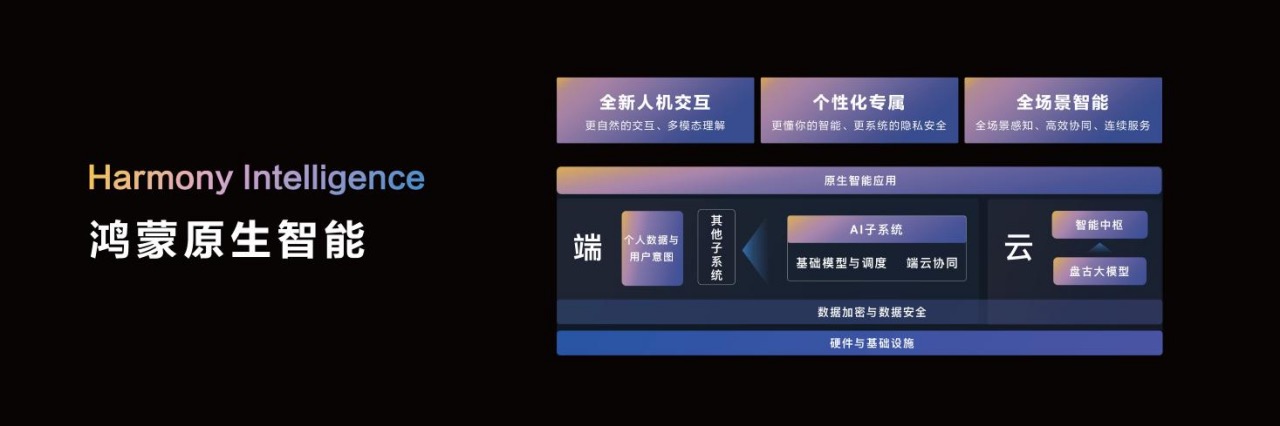 “纯血鸿蒙” 开放测试,华为AI打法浮出水面,余承东:加入鸿蒙正当时