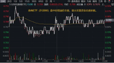 “旗手”久违发力,券商ETF(512000)逆市收红,狂揽11亿后继续溢价,真金白银表信心?