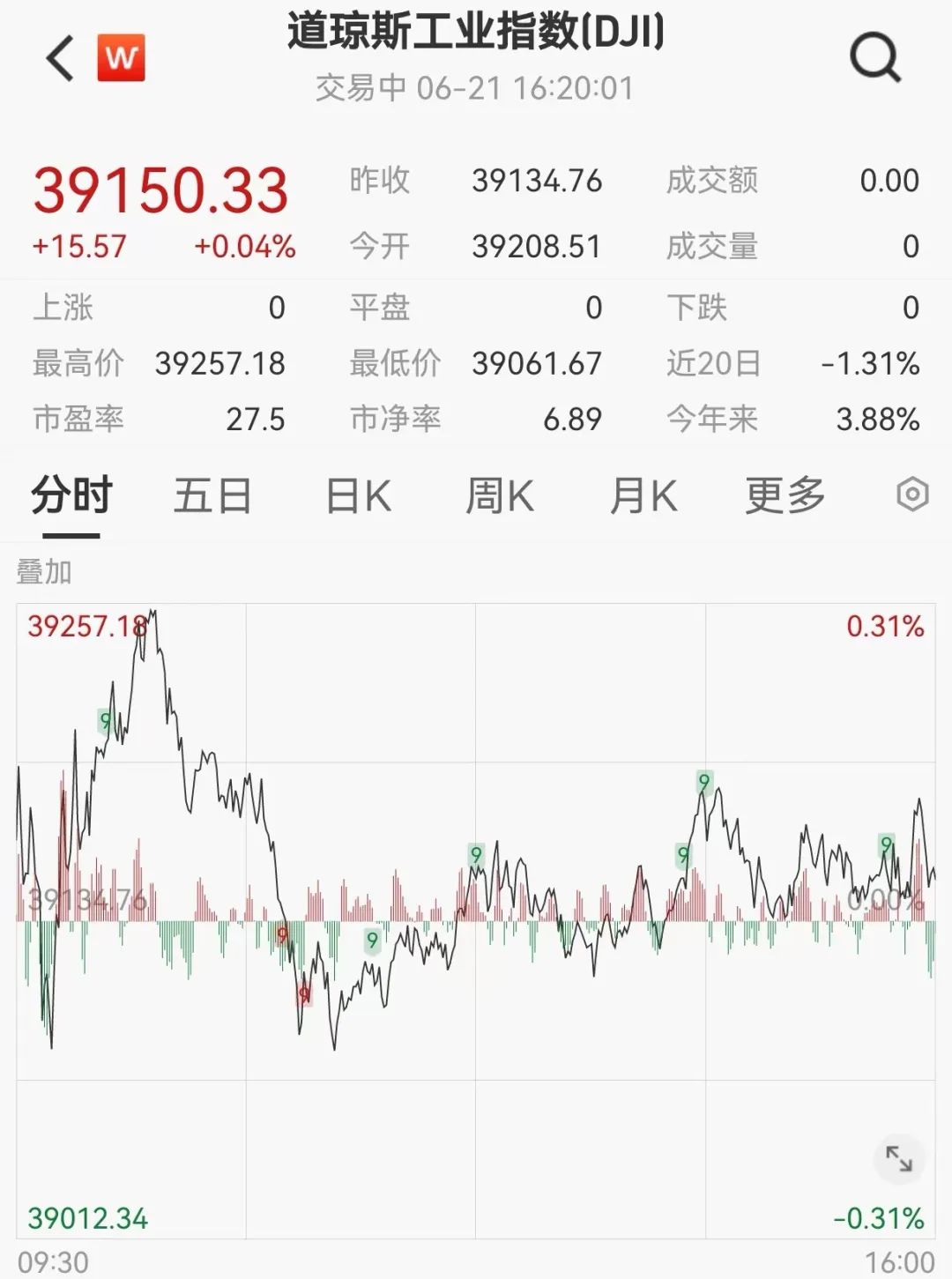 史上最贵减持!黄仁勋5天套现5.7亿,英伟达两天暴跌1.6万亿!