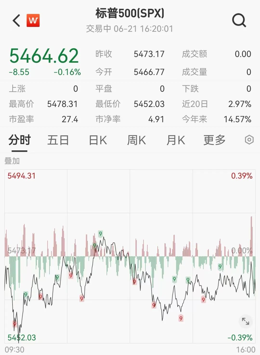 史上最贵减持!黄仁勋5天套现5.7亿,英伟达两天暴跌1.6万亿!