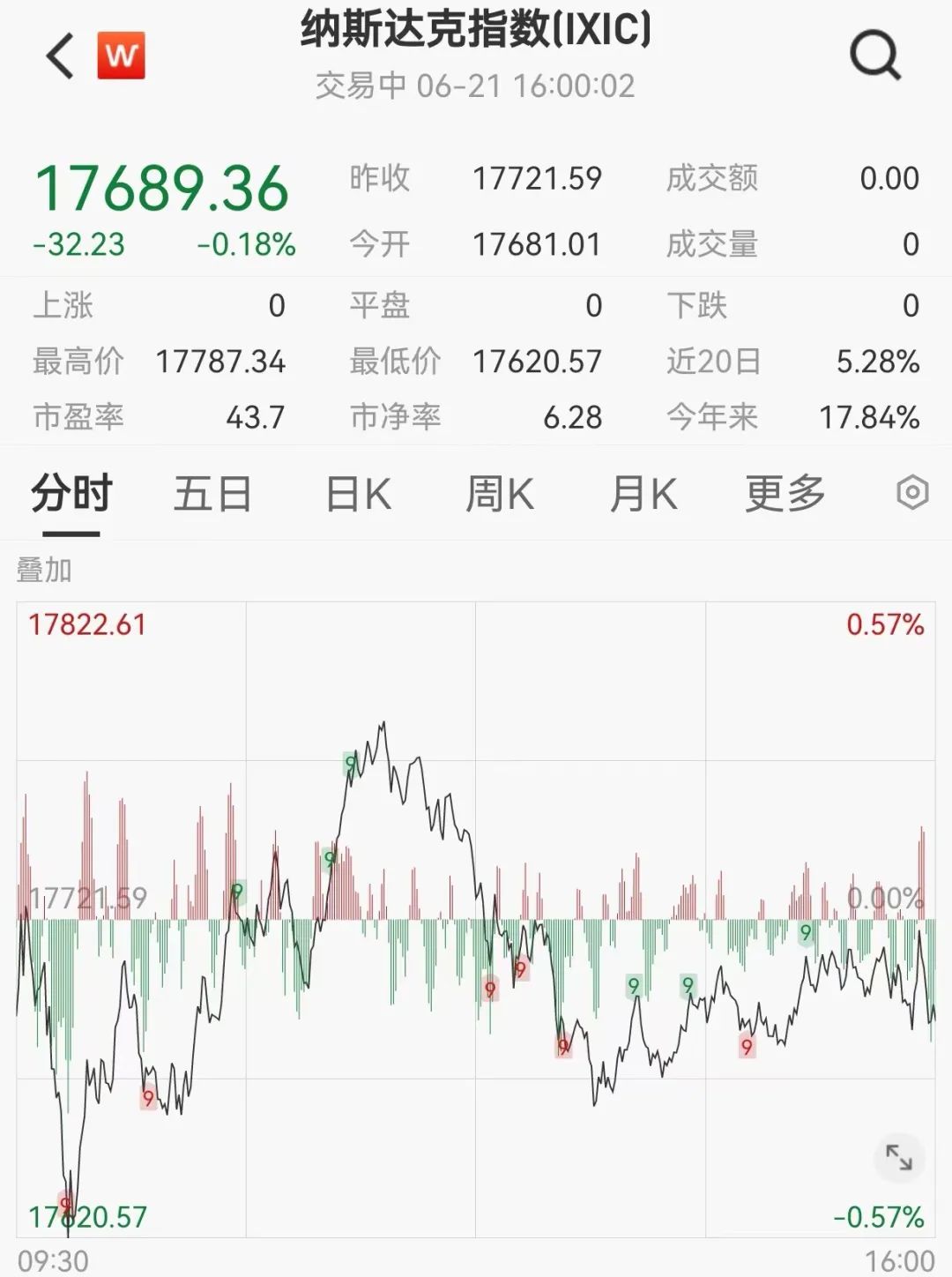 史上最贵减持!黄仁勋5天套现5.7亿,英伟达两天暴跌1.6万亿!