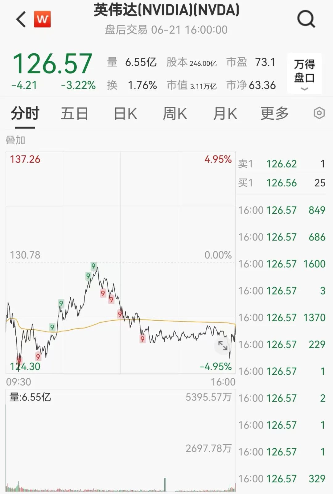史上最贵减持!黄仁勋5天套现5.7亿,英伟达两天暴跌1.6万亿!