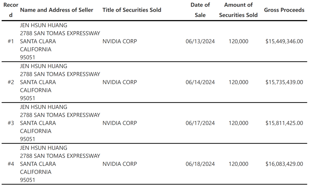 史上最贵减持!黄仁勋5天套现5.7亿,英伟达两天暴跌1.6万亿!