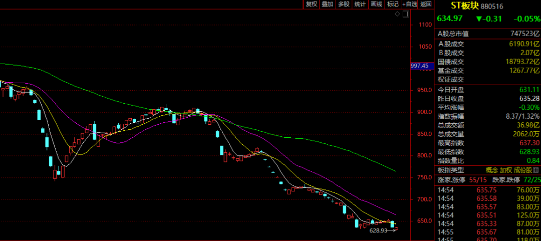 100只个股跌超40%!A股年内最惨板块突现分化!