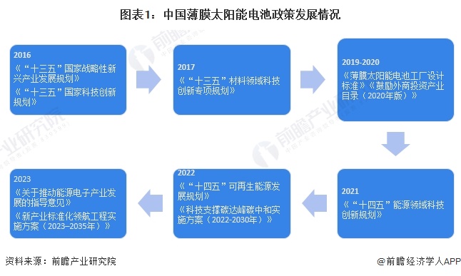 重磅!2024年中国及31省市薄膜太阳能电池行业政策汇总及解读(全)