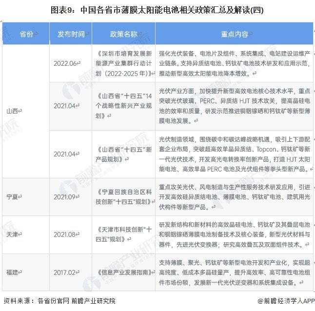 重磅!2024年中国及31省市薄膜太阳能电池行业政策汇总及解读(全)