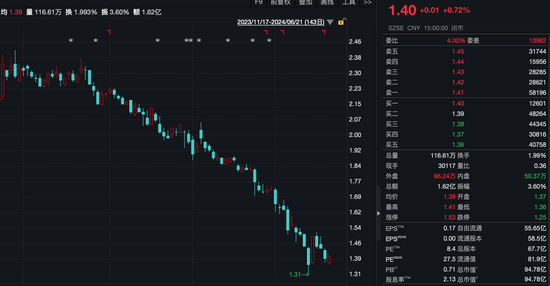 多只低价股,大手笔增持回购!