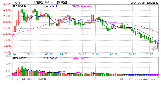 午评:碳酸锂跌超4% 集运指数涨超3%