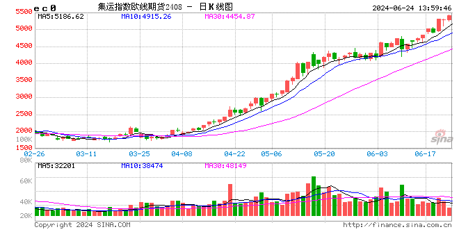 快讯：集运指数（欧线）主力合约向上突破5400点 日内涨3.53%