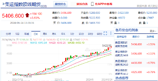 快讯：集运指数（欧线）主力合约向上突破5400点 日内涨3.53%