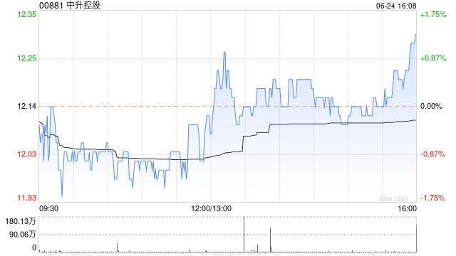 中升控股6月24日斥资1476万港元回购120万股