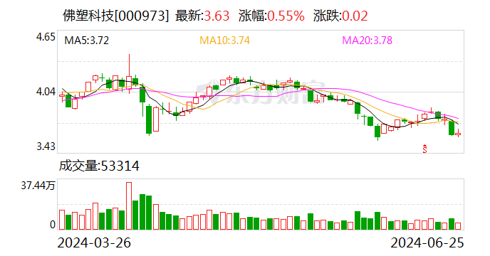 佛塑科技:公司生产的BOPA薄膜主要应用在各类食品包装、消费类用品包装、工业用品包装等