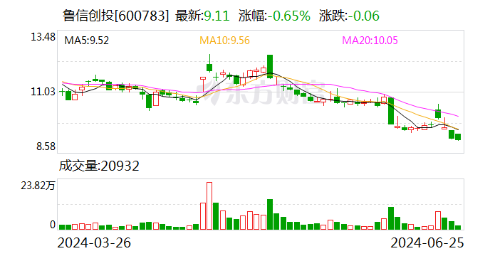 鲁信创投：拟1.75亿元参设鲁信济钢基金