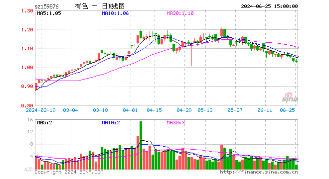 高层再提“大规模设备更新+消费品以旧换新”,工业金属板块逆市活跃!有色龙头ETF(159876)盘中上探0.97%