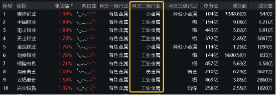 高层再提“大规模设备更新+消费品以旧换新”,工业金属板块逆市活跃!有色龙头ETF(159876)盘中上探0.97%