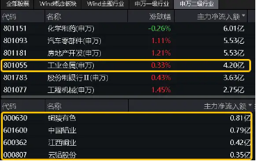 高层再提“大规模设备更新+消费品以旧换新”,工业金属板块逆市活跃!有色龙头ETF(159876)盘中上探0.97%