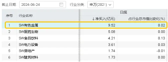 高层再提“大规模设备更新+消费品以旧换新”,工业金属板块逆市活跃!有色龙头ETF(159876)盘中上探0.97%