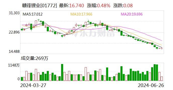 赣锋锂业等青海投资成立新能源科技公司 注册资本1亿元