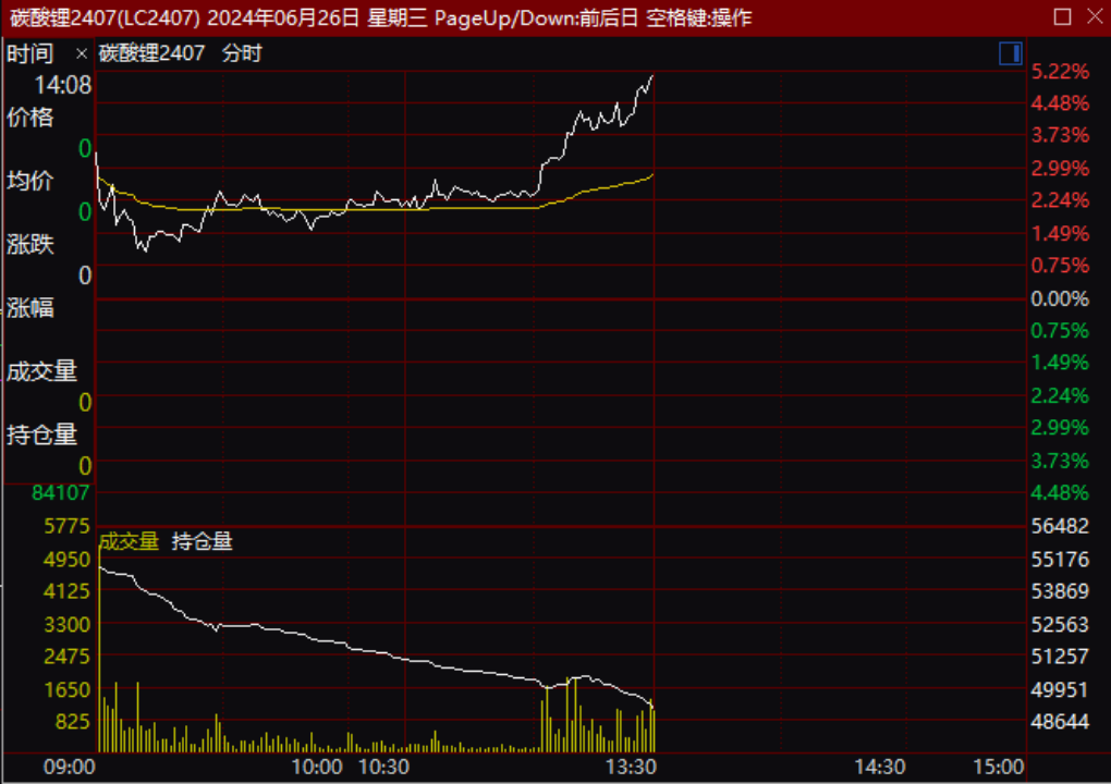 锂矿概念股、碳酸锂期货价格联袂大涨!