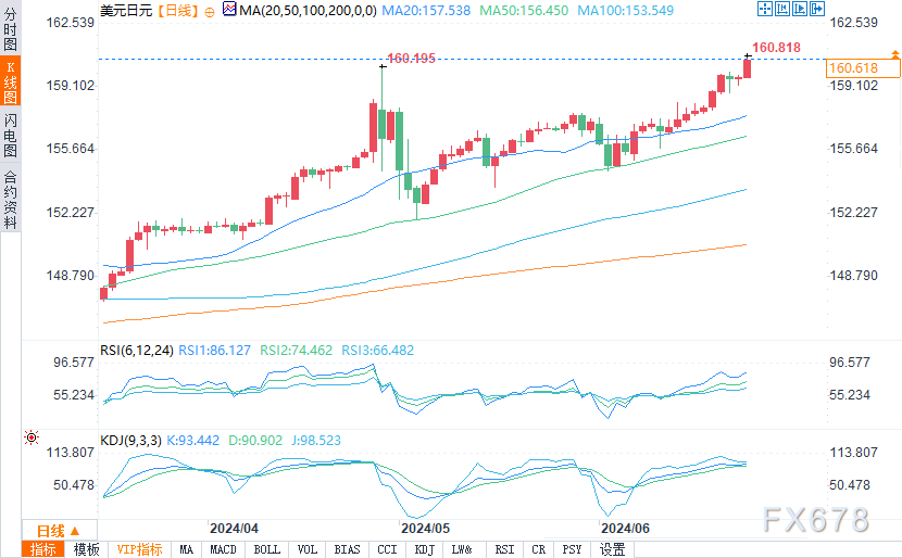 日元跌至1986年以来的最低水平,日本当局可能很快再次干预