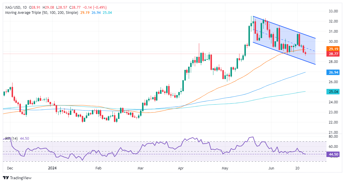 分析师:白银技术面偏空,首个支撑位是28.28