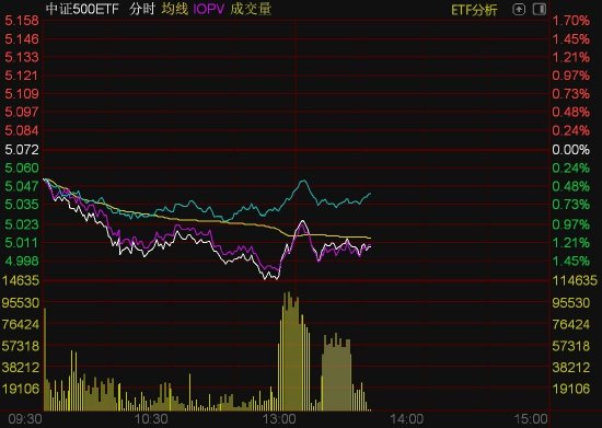 中证500ETF、沪深300ETF盘中放量,资金抄底迹象明显