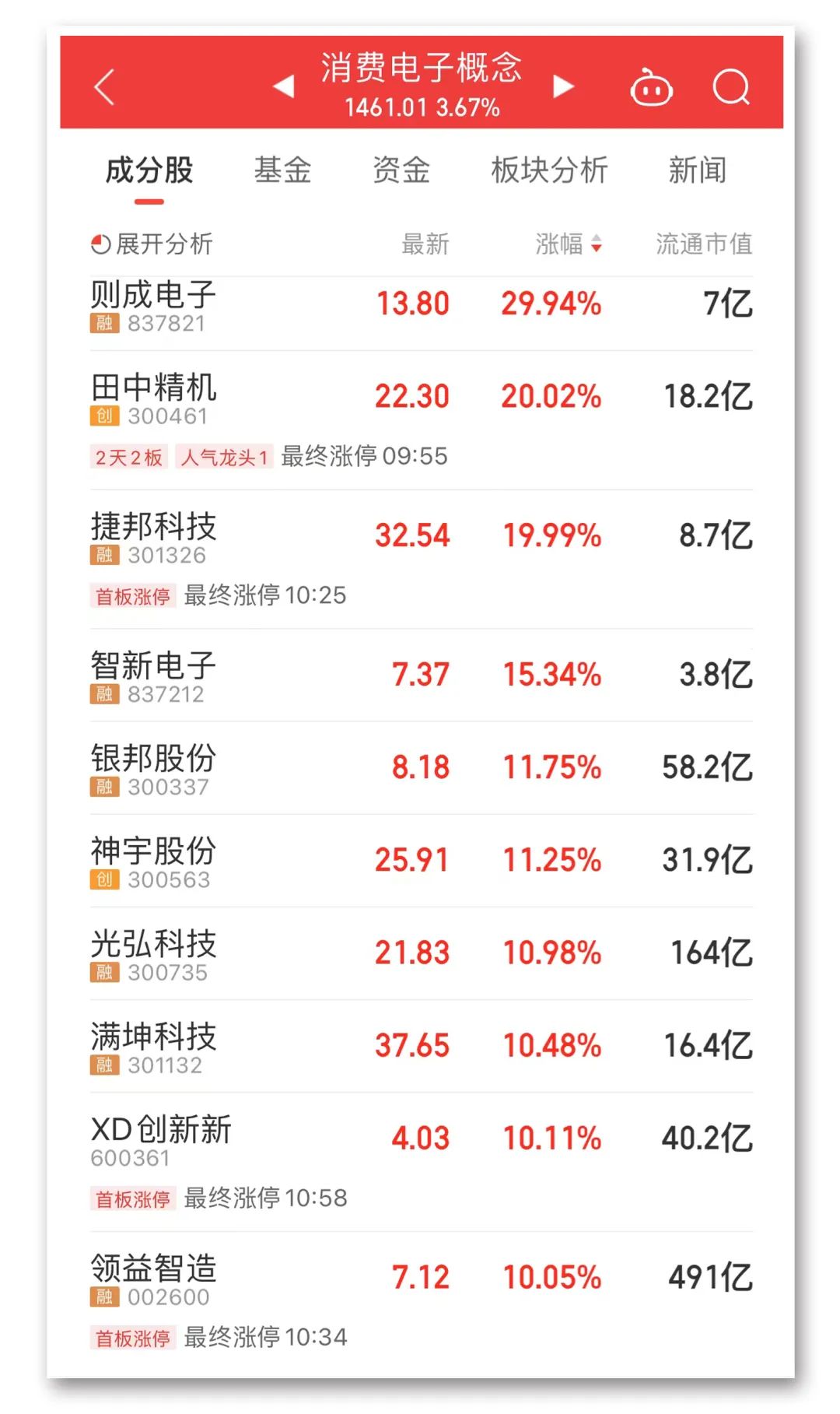 A股强势反弹 行业板块迎来普涨,科技股走势最强