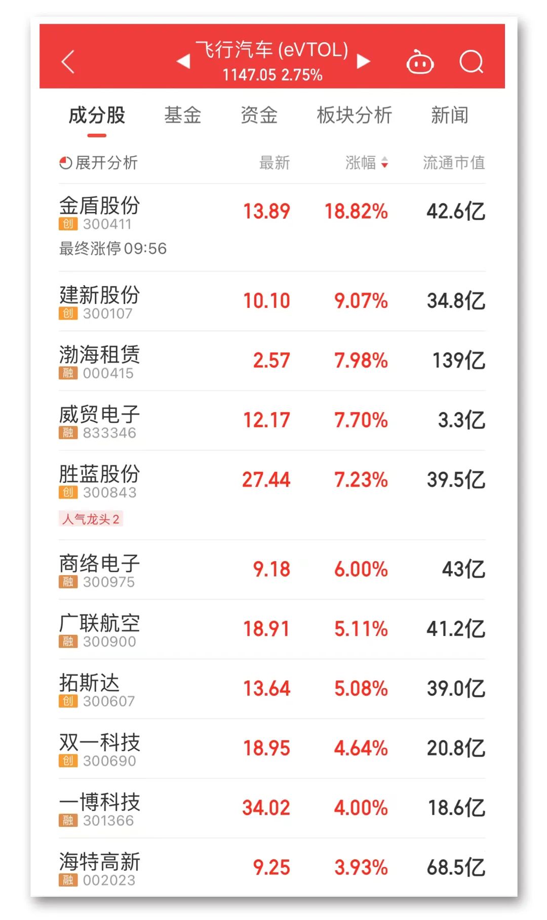 A股强势反弹 行业板块迎来普涨,科技股走势最强