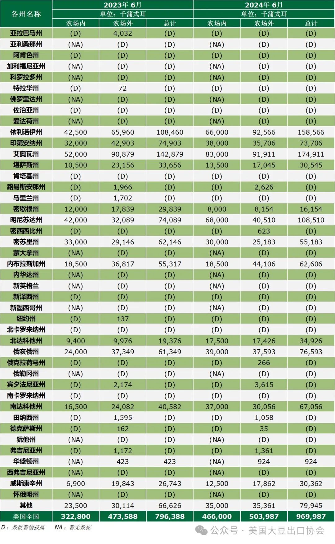 29日凌晨新鲜出炉:2024美国大豆种植面积和季度库存报告