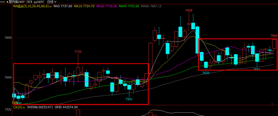 PP期货下跌后反弹,下周能延续涨势吗?