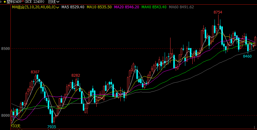 PP期货下跌后反弹,下周能延续涨势吗?